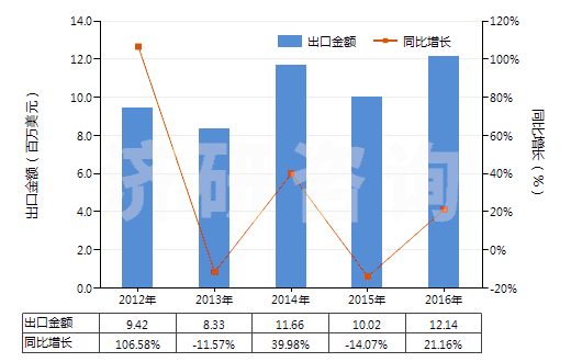 2012-2016年中國其他含有頭孢菌素的藥品(未配定劑量或制成零售包裝)(HS30032019)出口總額及增速統(tǒng)計 2012-2016年中國其他含有頭孢菌素的藥品(未配定劑量或制成零售包裝)(HS30032019)出口總額及增速統(tǒng)計